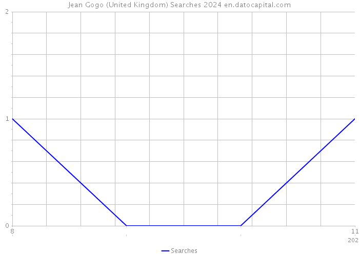 Jean Gogo (United Kingdom) Searches 2024 