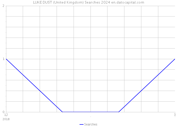 LUKE DUST (United Kingdom) Searches 2024 