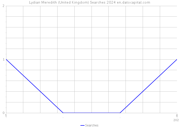 Lydian Meredith (United Kingdom) Searches 2024 