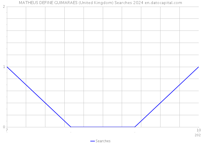 MATHEUS DEFINE GUIMARAES (United Kingdom) Searches 2024 