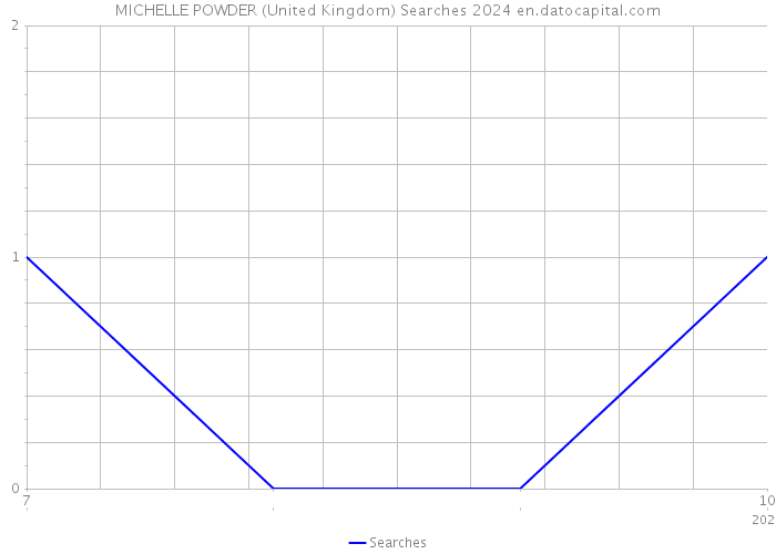 MICHELLE POWDER (United Kingdom) Searches 2024 