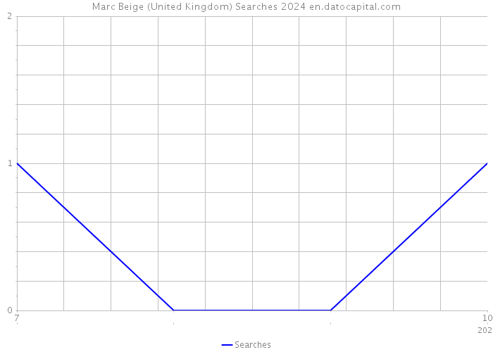 Marc Beige (United Kingdom) Searches 2024 