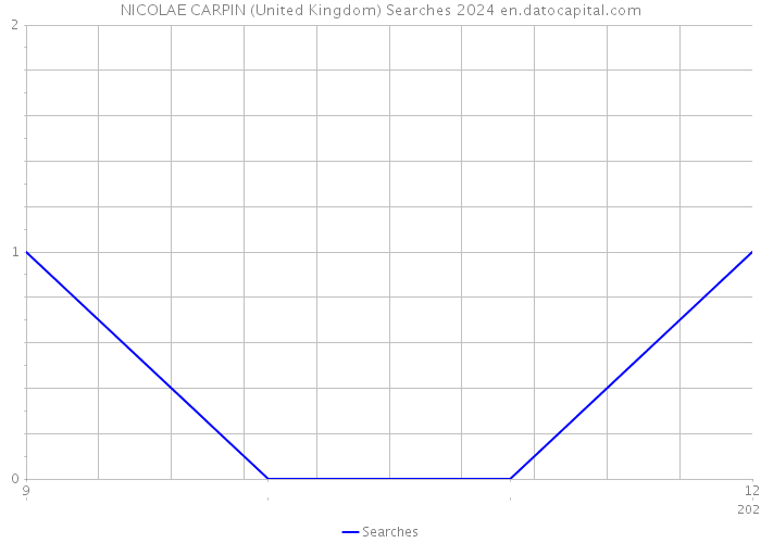 NICOLAE CARPIN (United Kingdom) Searches 2024 