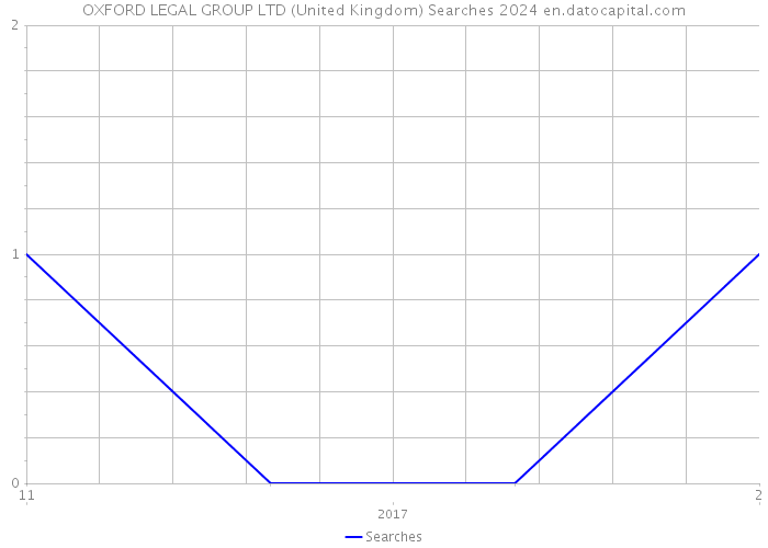 OXFORD LEGAL GROUP LTD (United Kingdom) Searches 2024 