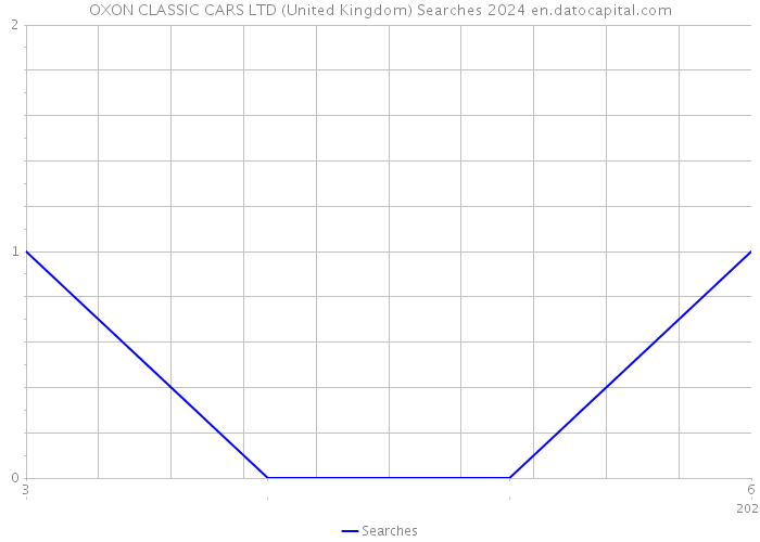 OXON CLASSIC CARS LTD (United Kingdom) Searches 2024 