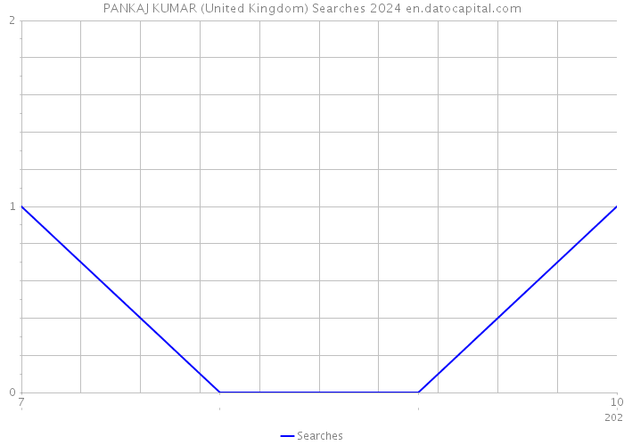 PANKAJ KUMAR (United Kingdom) Searches 2024 
