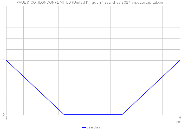 PAUL & CO. (LONDON) LIMITED (United Kingdom) Searches 2024 