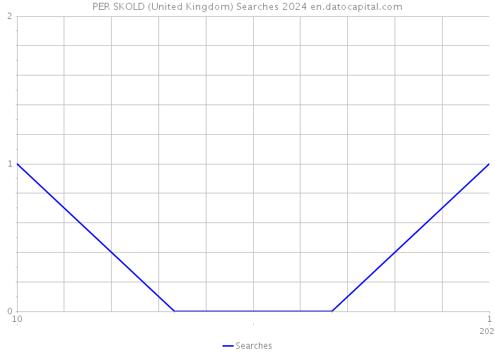 PER SKOLD (United Kingdom) Searches 2024 