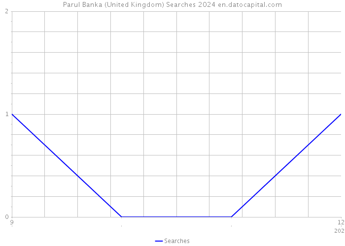 Parul Banka (United Kingdom) Searches 2024 