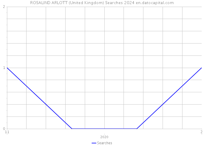 ROSALIND ARLOTT (United Kingdom) Searches 2024 
