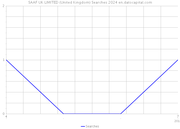 SAAF UK LIMITED (United Kingdom) Searches 2024 