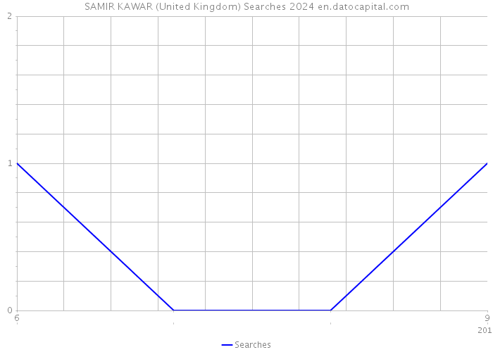 SAMIR KAWAR (United Kingdom) Searches 2024 
