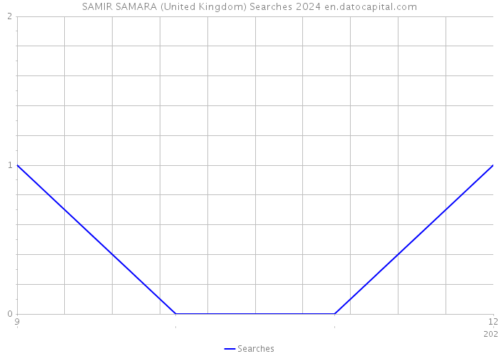 SAMIR SAMARA (United Kingdom) Searches 2024 