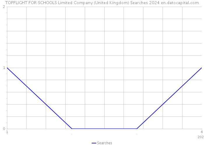 TOPFLIGHT FOR SCHOOLS Limited Company (United Kingdom) Searches 2024 