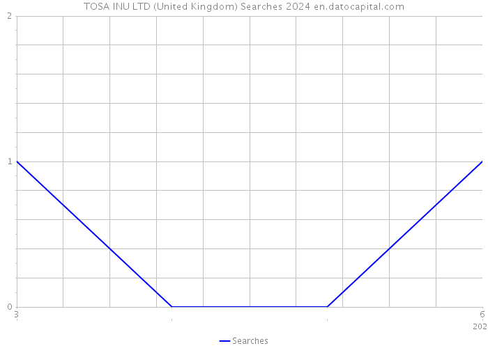 TOSA INU LTD (United Kingdom) Searches 2024 