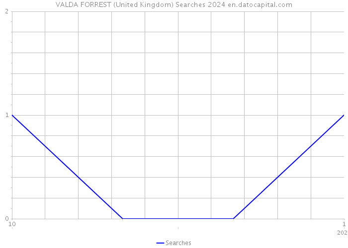 VALDA FORREST (United Kingdom) Searches 2024 