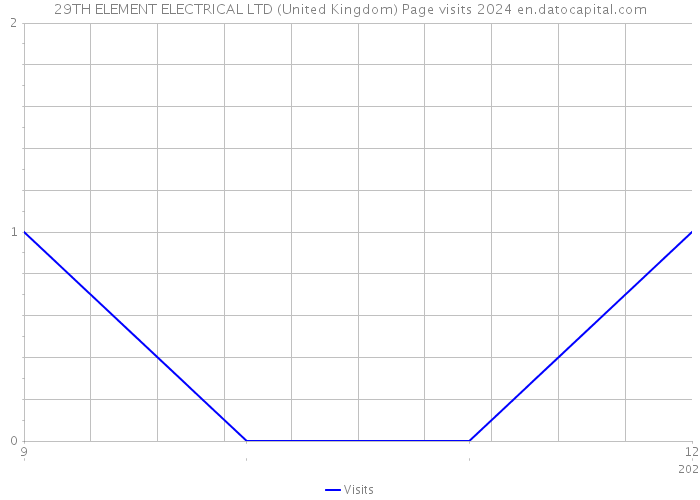 29TH ELEMENT ELECTRICAL LTD (United Kingdom) Page visits 2024 