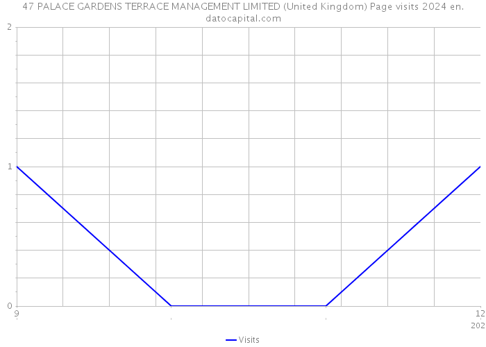 47 PALACE GARDENS TERRACE MANAGEMENT LIMITED (United Kingdom) Page visits 2024 