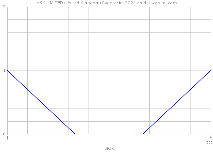A&K LIMITED (United Kingdom) Page visits 2024 