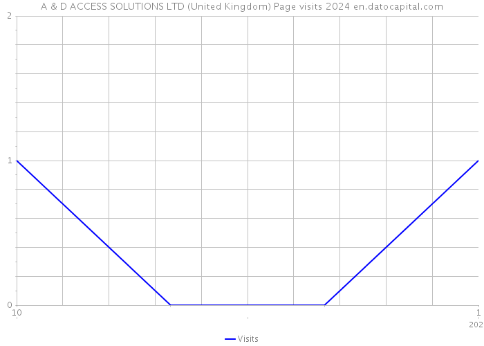 A & D ACCESS SOLUTIONS LTD (United Kingdom) Page visits 2024 