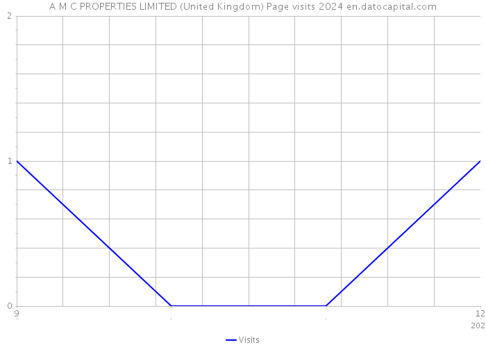 A M C PROPERTIES LIMITED (United Kingdom) Page visits 2024 
