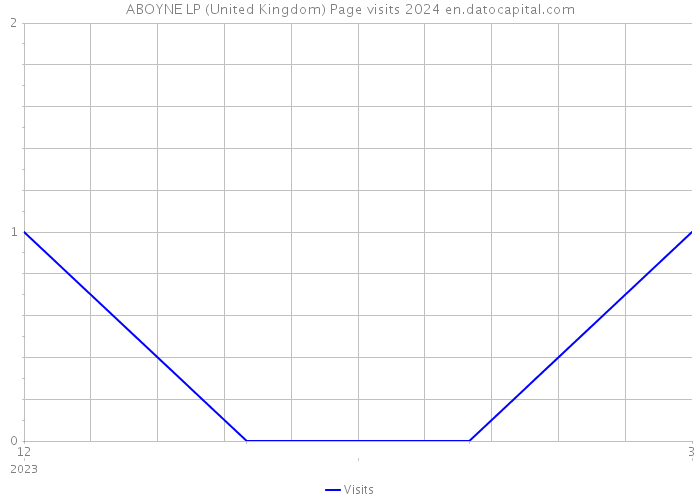 ABOYNE LP (United Kingdom) Page visits 2024 