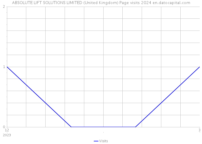 ABSOLUTE LIFT SOLUTIONS LIMITED (United Kingdom) Page visits 2024 