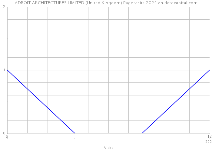 ADROIT ARCHITECTURES LIMITED (United Kingdom) Page visits 2024 