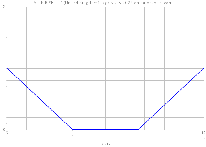 ALTR RISE LTD (United Kingdom) Page visits 2024 