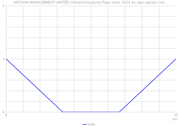 ARTANA MANAGEMENT LIMITED (United Kingdom) Page visits 2024 