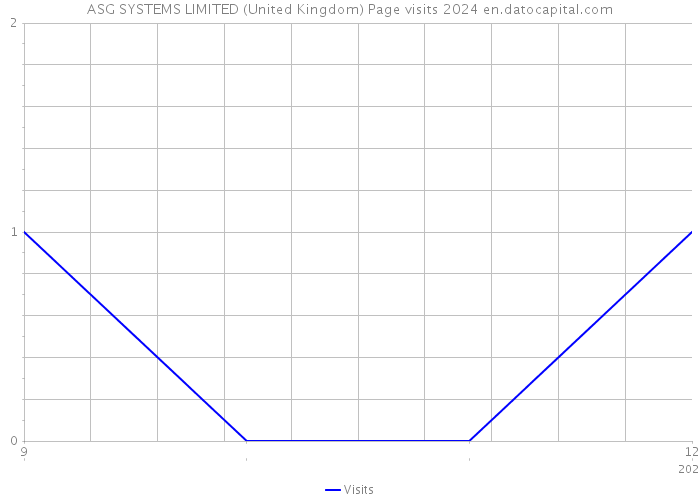 ASG SYSTEMS LIMITED (United Kingdom) Page visits 2024 
