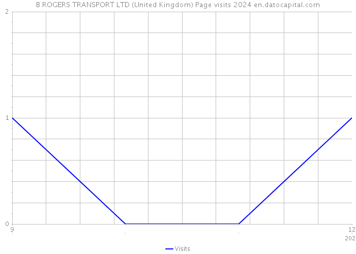B ROGERS TRANSPORT LTD (United Kingdom) Page visits 2024 