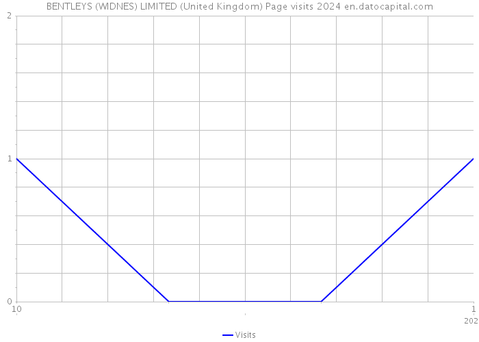 BENTLEYS (WIDNES) LIMITED (United Kingdom) Page visits 2024 