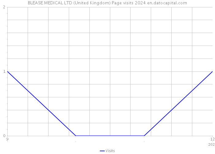 BLEASE MEDICAL LTD (United Kingdom) Page visits 2024 