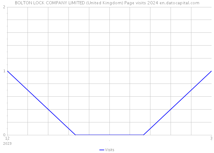 BOLTON LOCK COMPANY LIMITED (United Kingdom) Page visits 2024 