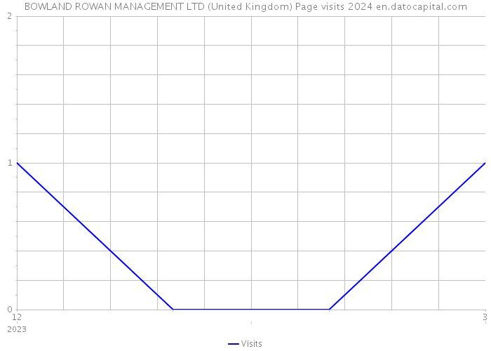 BOWLAND ROWAN MANAGEMENT LTD (United Kingdom) Page visits 2024 