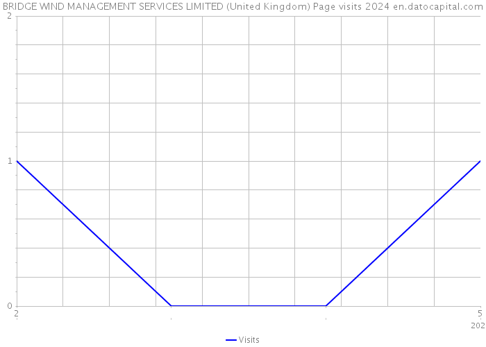 BRIDGE WIND MANAGEMENT SERVICES LIMITED (United Kingdom) Page visits 2024 