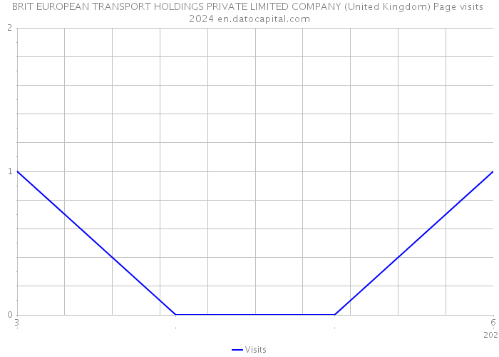 BRIT EUROPEAN TRANSPORT HOLDINGS PRIVATE LIMITED COMPANY (United Kingdom) Page visits 2024 