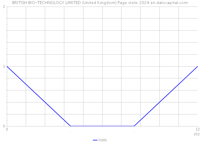 BRITISH BIO-TECHNOLOGY LIMITED (United Kingdom) Page visits 2024 