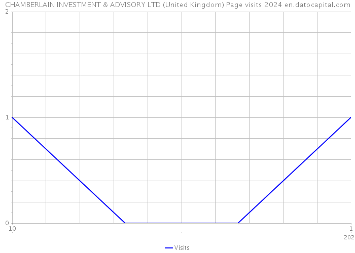 CHAMBERLAIN INVESTMENT & ADVISORY LTD (United Kingdom) Page visits 2024 