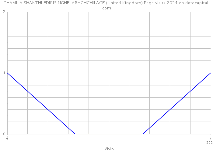 CHAMILA SHANTHI EDIRISINGHE ARACHCHILAGE (United Kingdom) Page visits 2024 