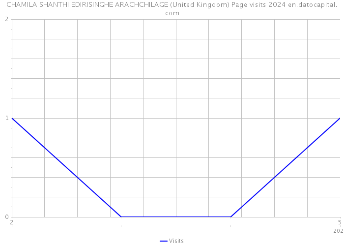 CHAMILA SHANTHI EDIRISINGHE ARACHCHILAGE (United Kingdom) Page visits 2024 