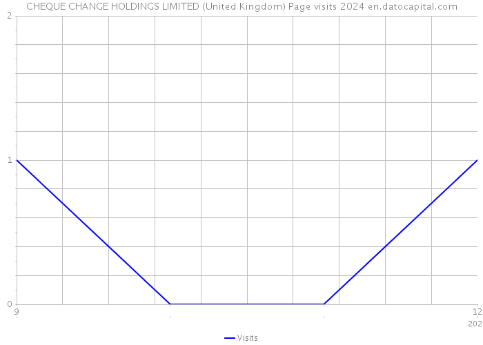 CHEQUE CHANGE HOLDINGS LIMITED (United Kingdom) Page visits 2024 