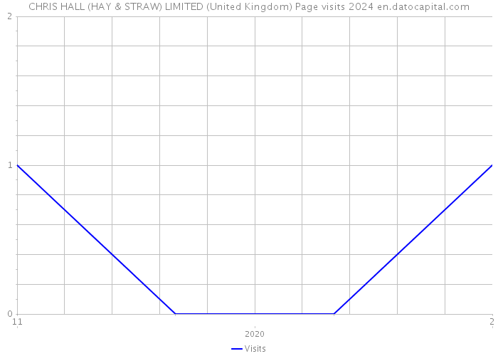 CHRIS HALL (HAY & STRAW) LIMITED (United Kingdom) Page visits 2024 