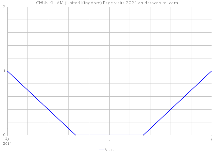 CHUN KI LAM (United Kingdom) Page visits 2024 