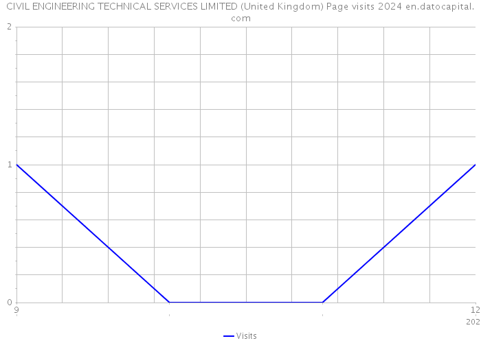 CIVIL ENGINEERING TECHNICAL SERVICES LIMITED (United Kingdom) Page visits 2024 