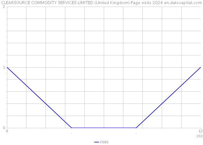CLEARSOURCE COMMODITY SERVICES LIMITED (United Kingdom) Page visits 2024 