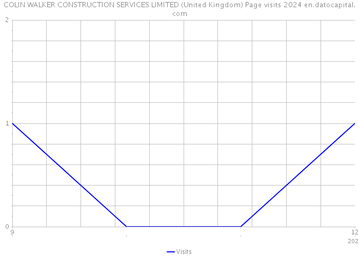 COLIN WALKER CONSTRUCTION SERVICES LIMITED (United Kingdom) Page visits 2024 