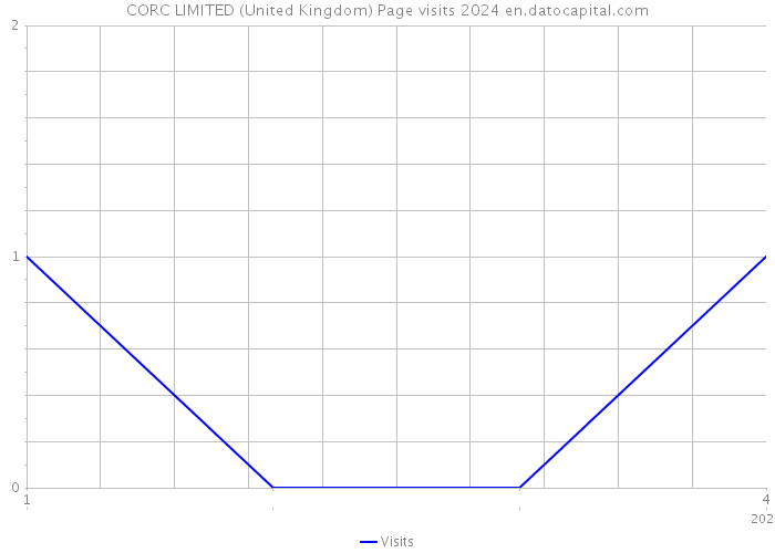 CORC LIMITED (United Kingdom) Page visits 2024 