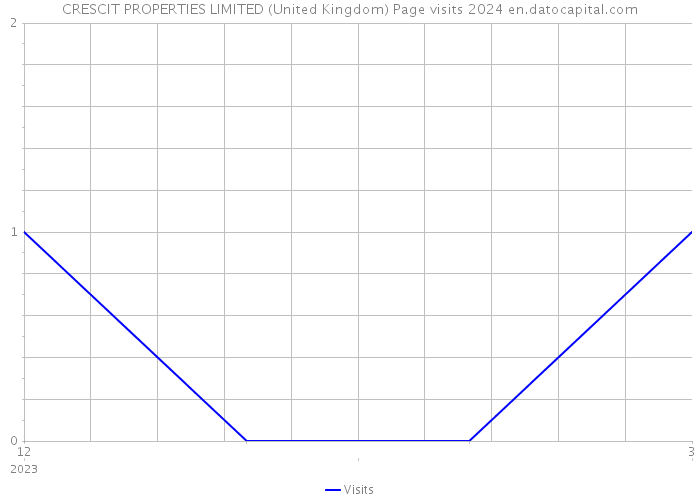 CRESCIT PROPERTIES LIMITED (United Kingdom) Page visits 2024 